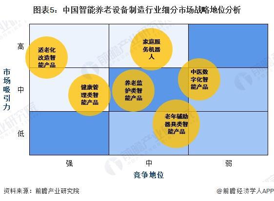适老化改造智能产品处于强竞争-高吸引地位【组图】麻将胡了2024中国智能养老设备行业细分市场分析(图2)