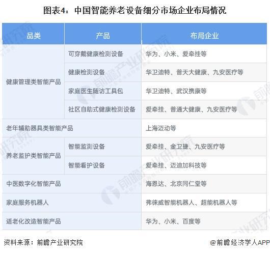 适老化改造智能产品处于强竞争-高吸引地位【组图】麻将胡了2024中国智能养老设备行业细分市场分析(图3)