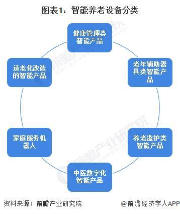 适老化改造智能产品处于强竞争-高吸引地位【组图】麻将胡了2024中国智能养老设备行业细分市场分析(图4)