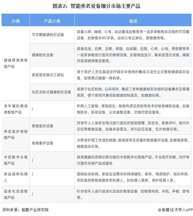 适老化改造智能产品处于强竞争-高吸引地位【组图】麻将胡了2024中国智能养老设备行业细分市场分析(图5)