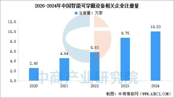 戴设备行业市场前景预测研究报告(简版)麻将胡了2模拟器2025年中国智能穿(图7) 戴设备行业市场前景预测研究报告(简版)麻将胡了2模拟器2025年中国智能穿(图7)