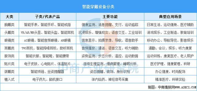 戴设备行业市场前景预测研究报告(简版)麻将胡了2模拟器2025年中国智能穿(图17) 戴设备行业市场前景预测研究报告(简版)麻将胡了2模拟器2025年中国智能穿(图17)